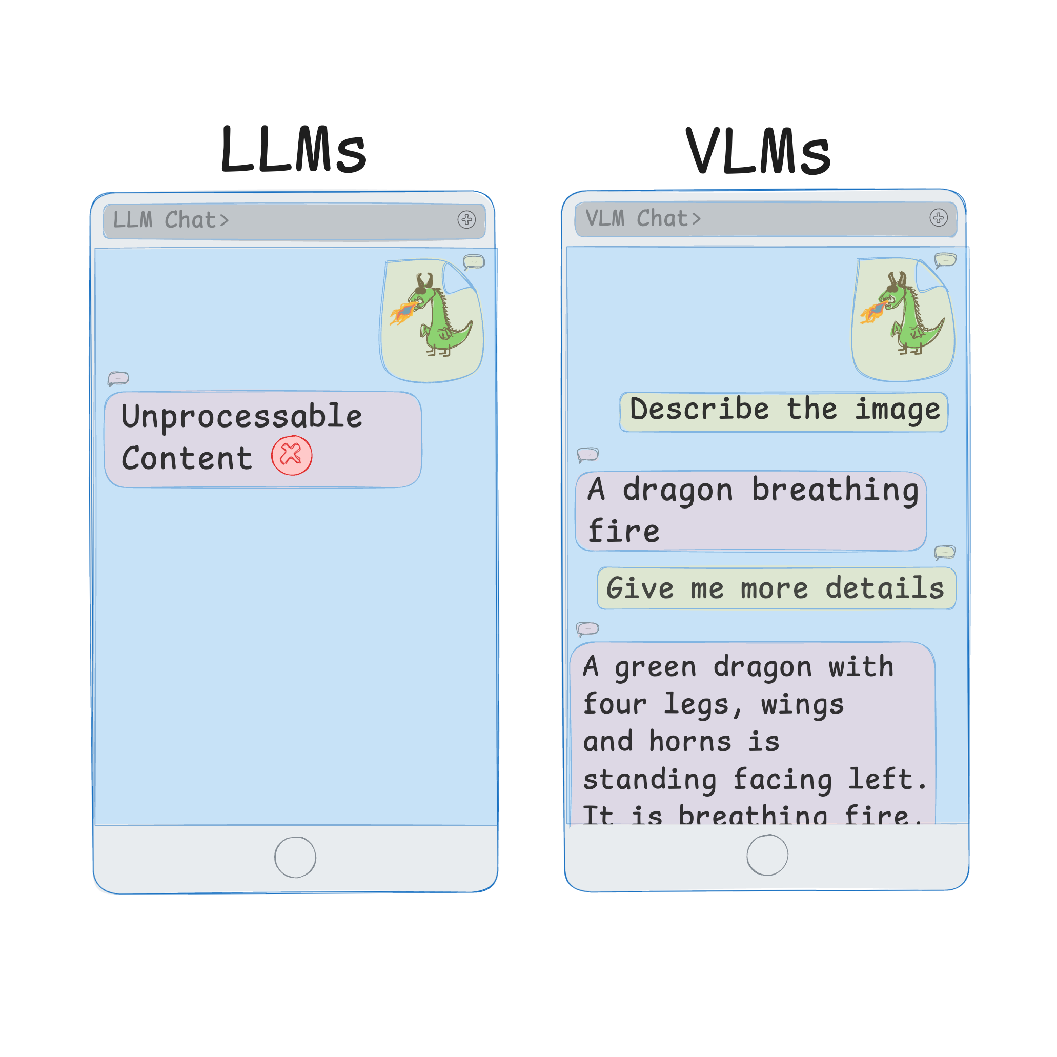 Bridging Images and Text - a Survey of VLMs