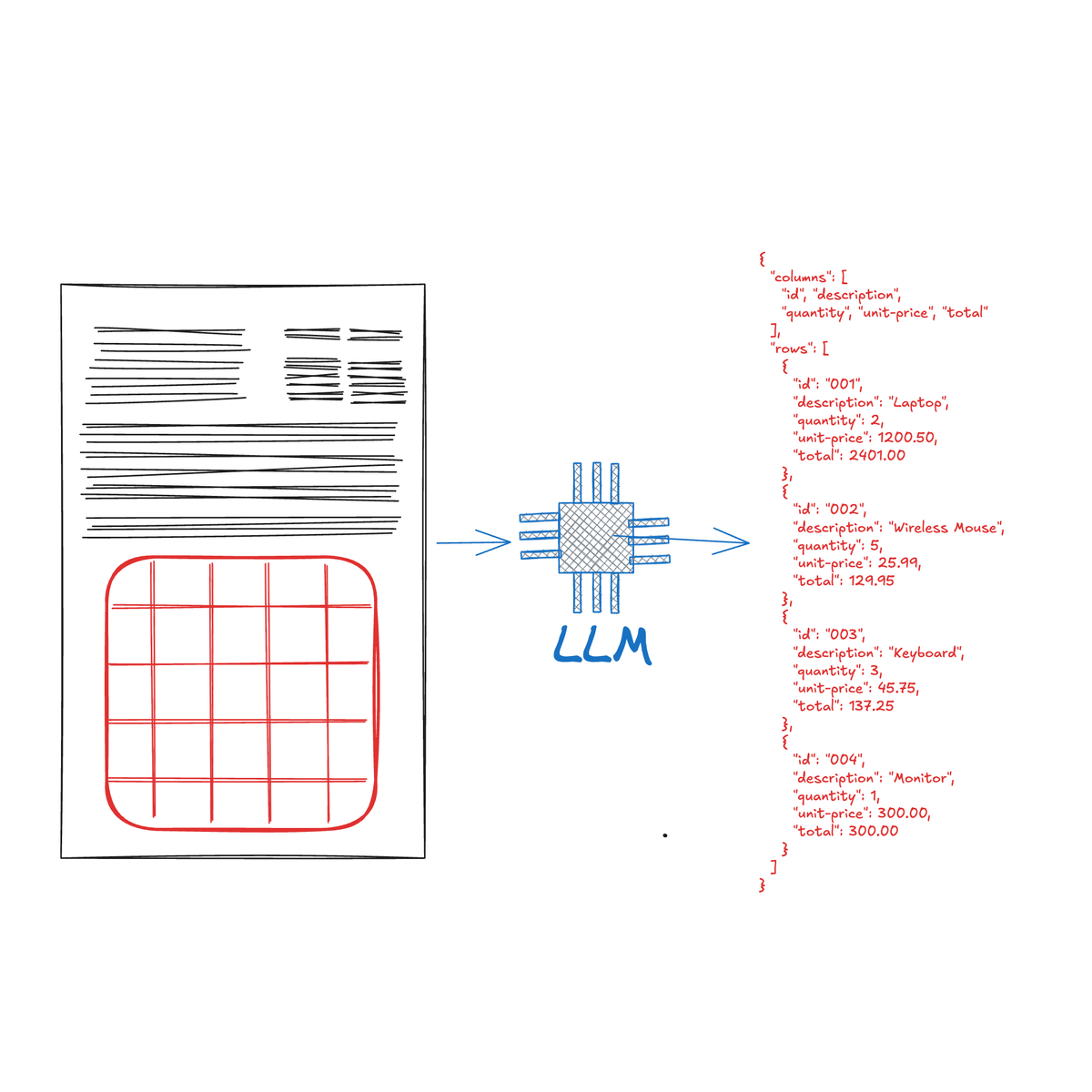 Table Extraction using LLMs: Unlocking Structured Data from Documents Post feature image